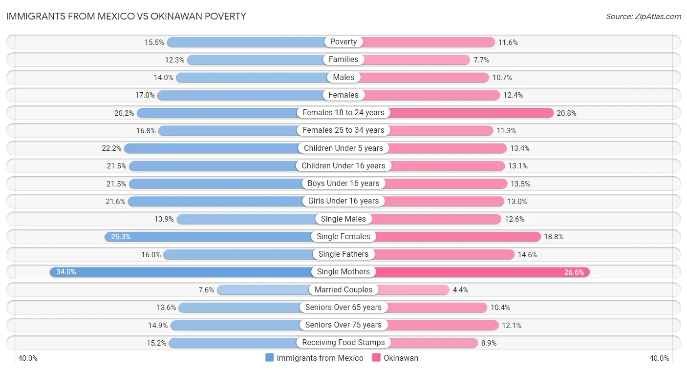 Immigrants from Mexico vs Okinawan Poverty