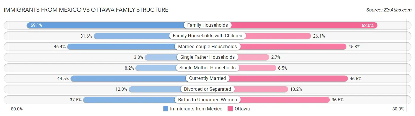 Immigrants from Mexico vs Ottawa Family Structure