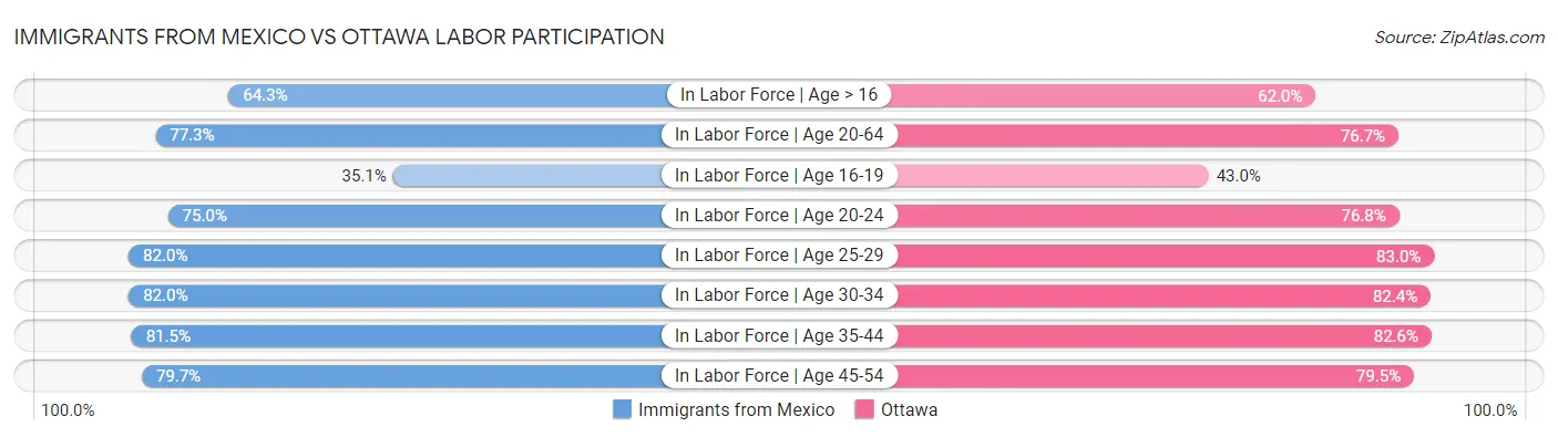 Immigrants from Mexico vs Ottawa Labor Participation