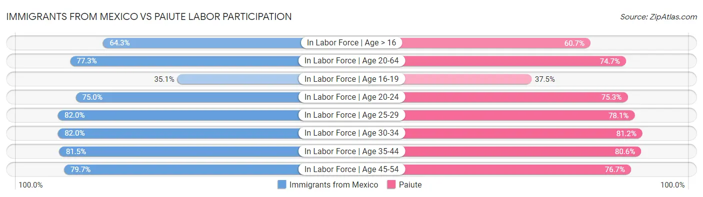 Immigrants from Mexico vs Paiute Labor Participation