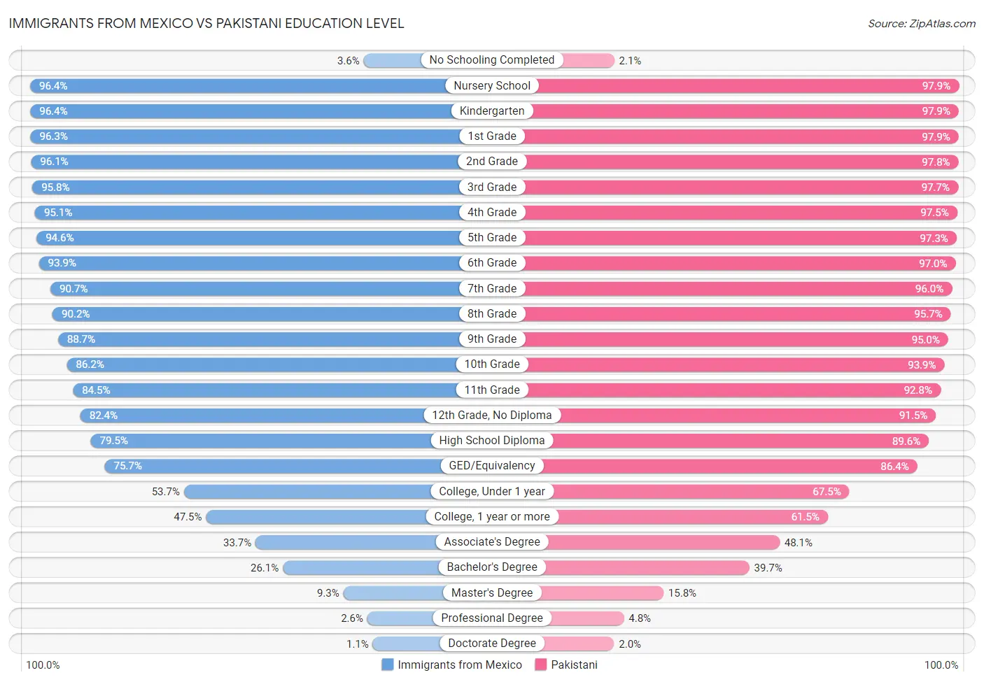 Immigrants from Mexico vs Pakistani Education Level