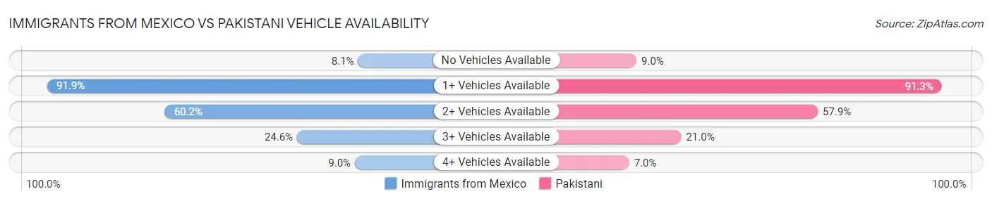 Immigrants from Mexico vs Pakistani Vehicle Availability