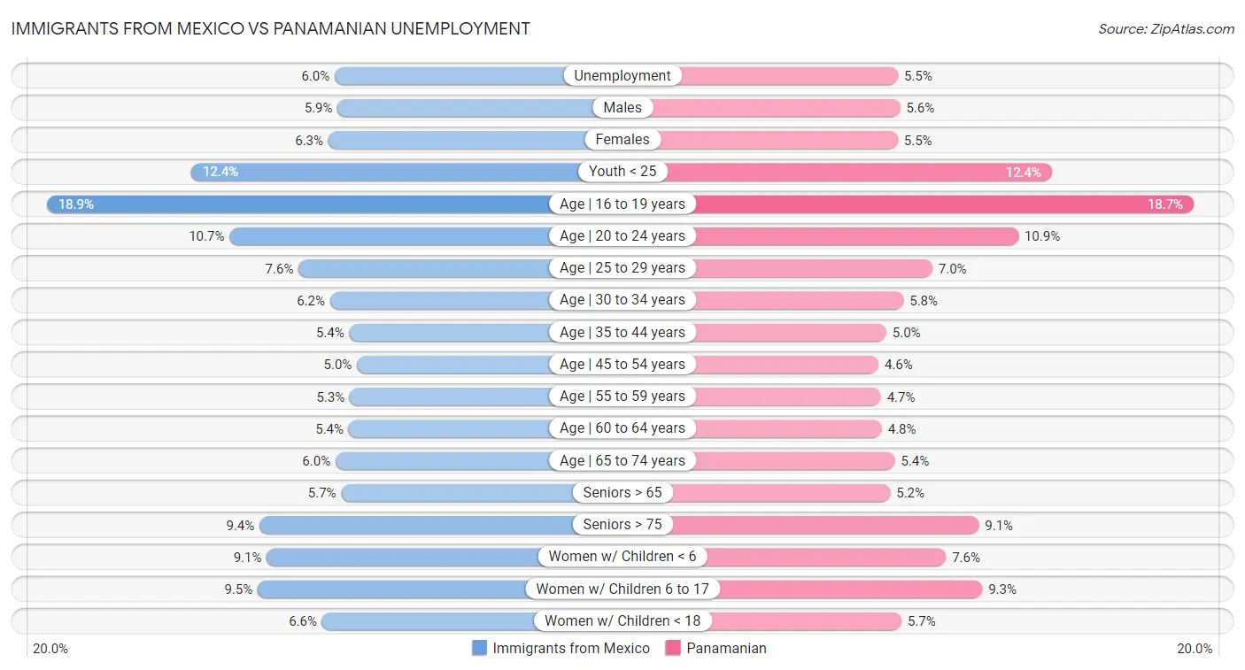 Immigrants from Mexico vs Panamanian Unemployment