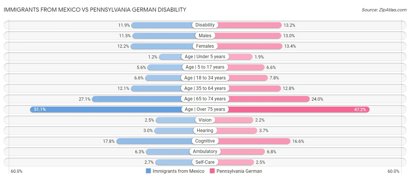 Immigrants from Mexico vs Pennsylvania German Disability