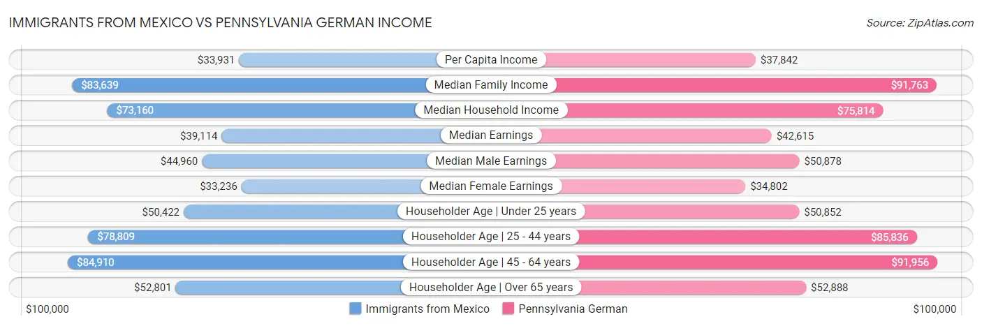 Immigrants from Mexico vs Pennsylvania German Income