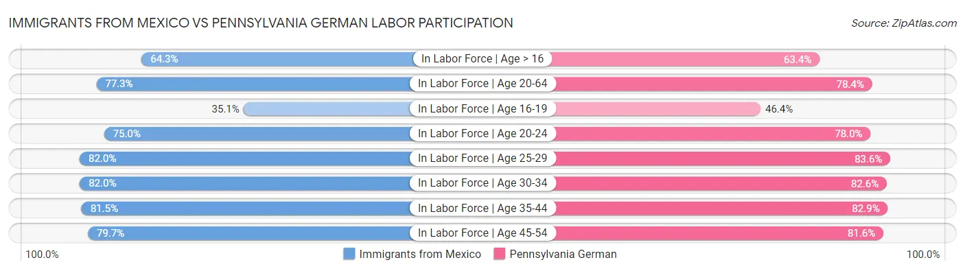 Immigrants from Mexico vs Pennsylvania German Labor Participation
