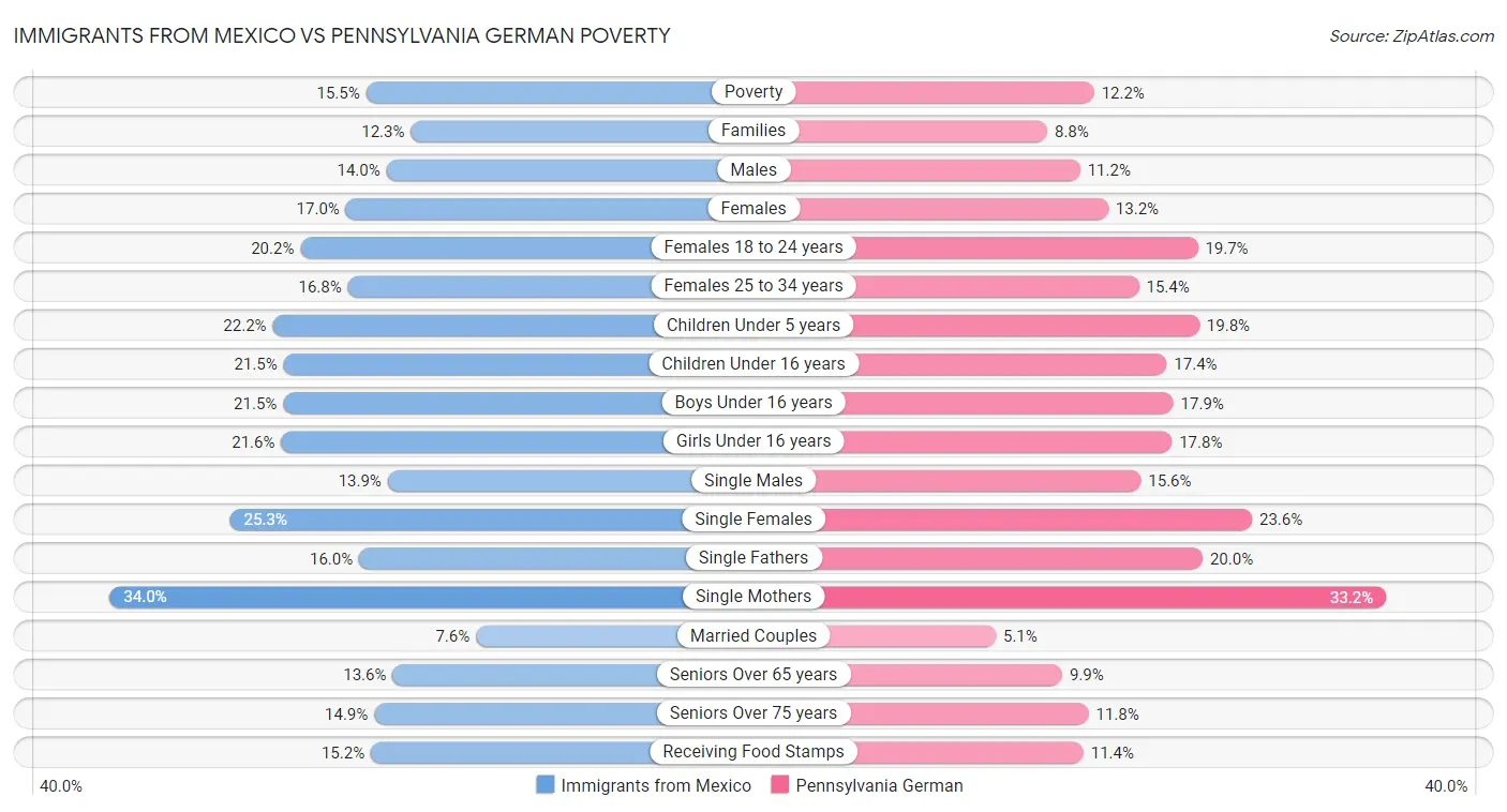 Immigrants from Mexico vs Pennsylvania German Poverty
