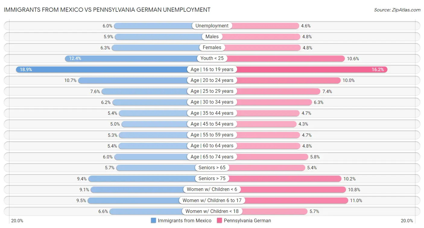 Immigrants from Mexico vs Pennsylvania German Unemployment