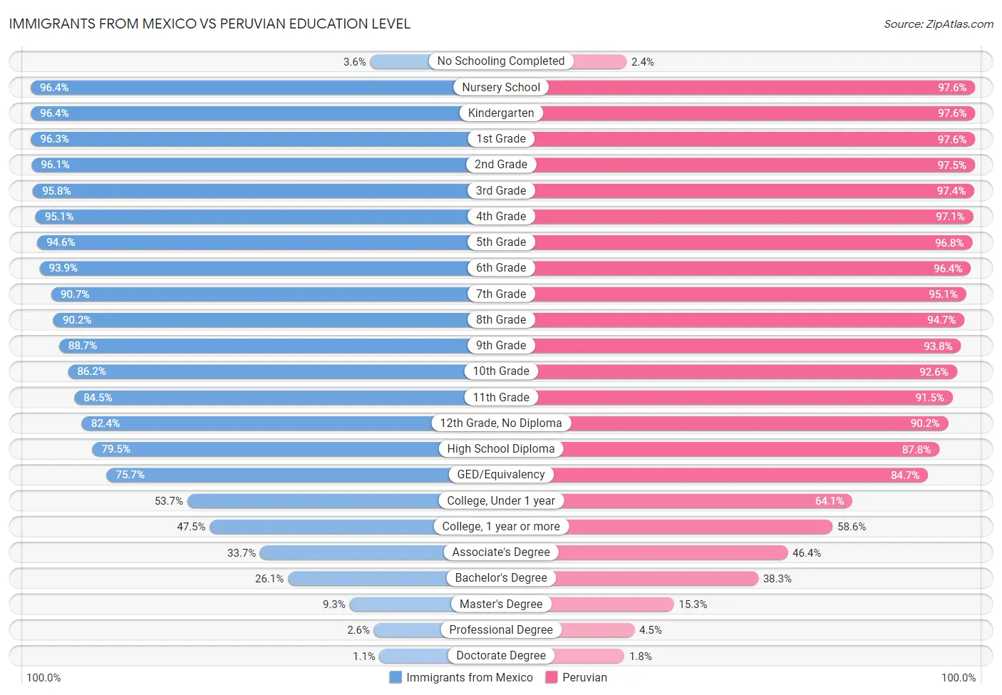 Immigrants from Mexico vs Peruvian Education Level