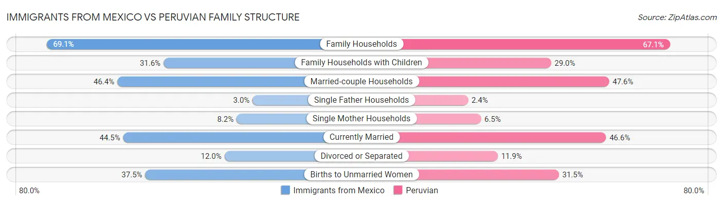 Immigrants from Mexico vs Peruvian Family Structure