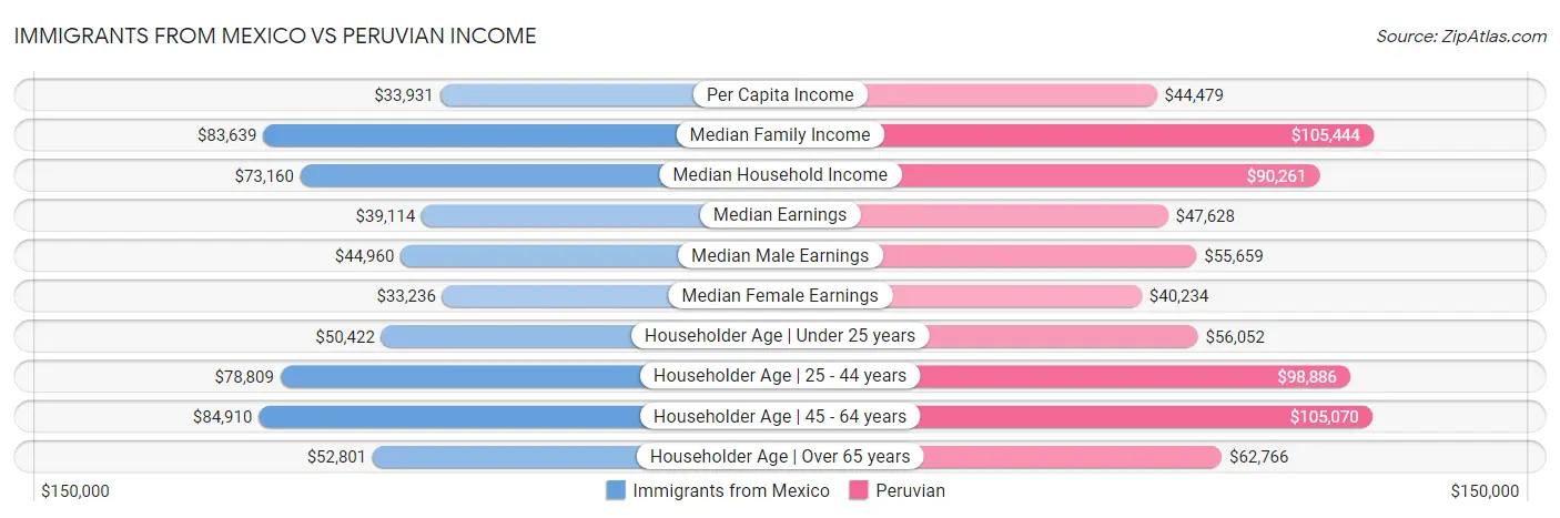 Immigrants from Mexico vs Peruvian Income