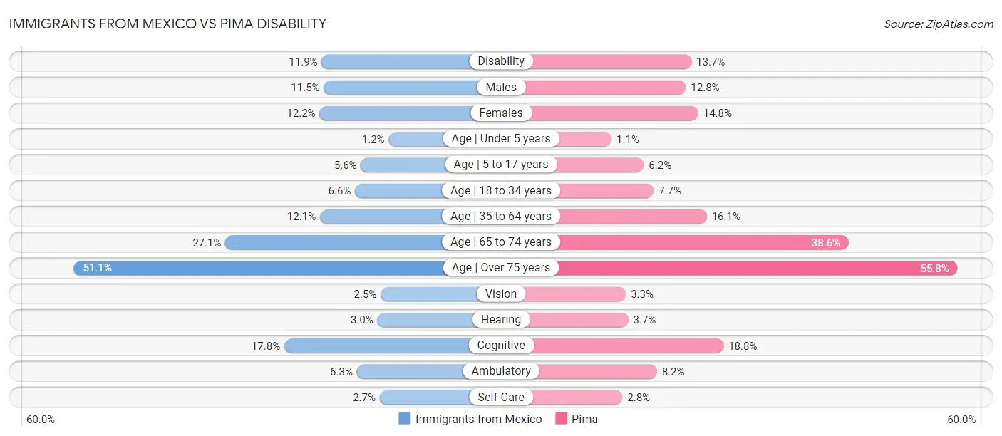 Immigrants from Mexico vs Pima Disability