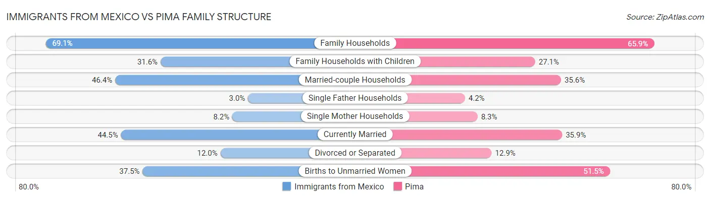 Immigrants from Mexico vs Pima Family Structure