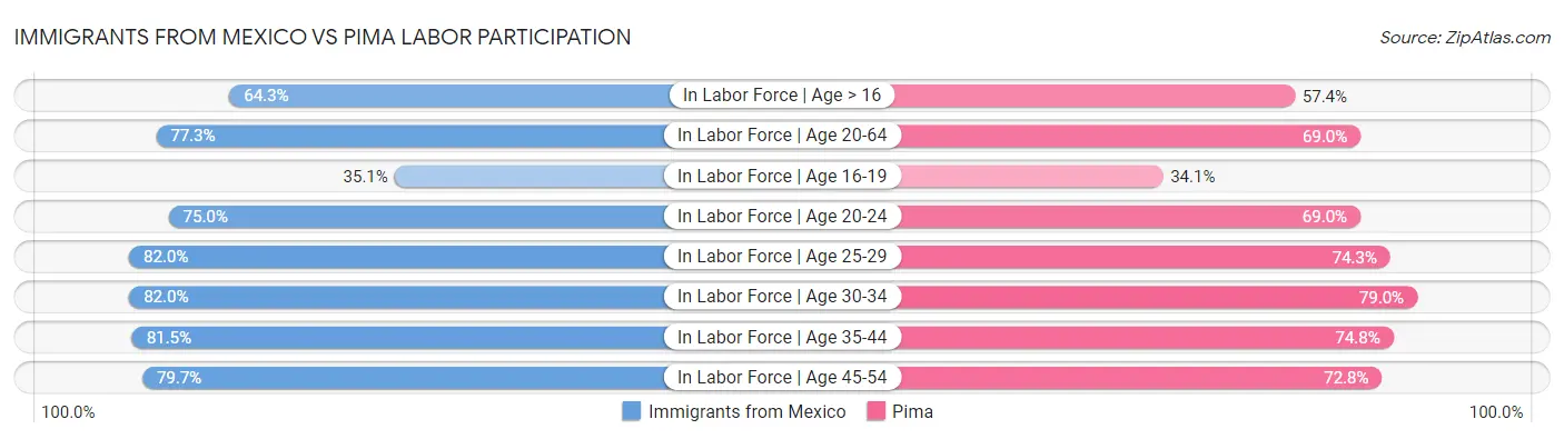 Immigrants from Mexico vs Pima Labor Participation