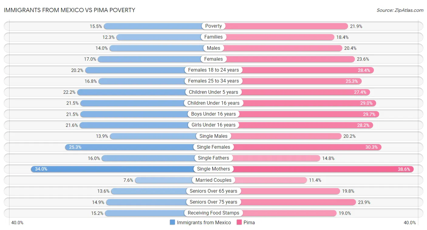 Immigrants from Mexico vs Pima Poverty