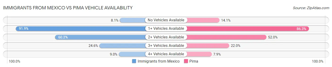 Immigrants from Mexico vs Pima Vehicle Availability