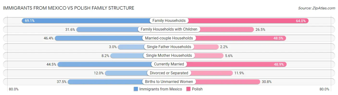 Immigrants from Mexico vs Polish Family Structure
