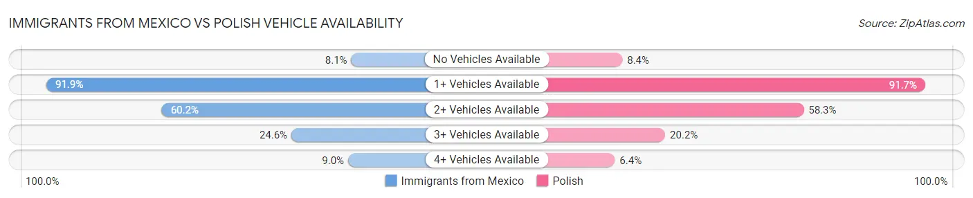 Immigrants from Mexico vs Polish Vehicle Availability