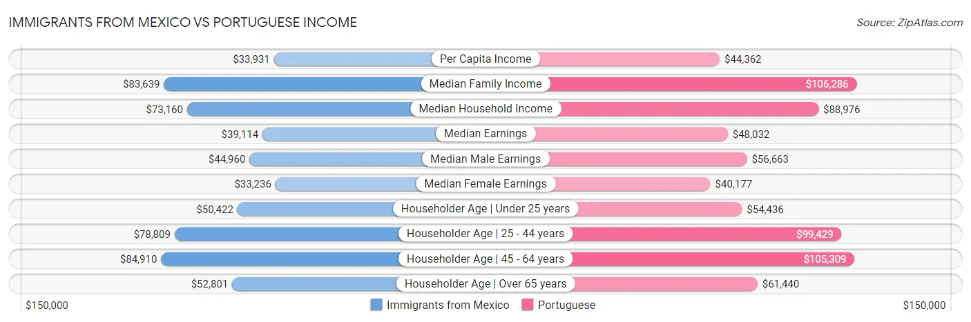 Immigrants from Mexico vs Portuguese Income