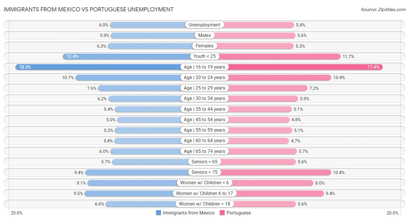 Immigrants from Mexico vs Portuguese Unemployment