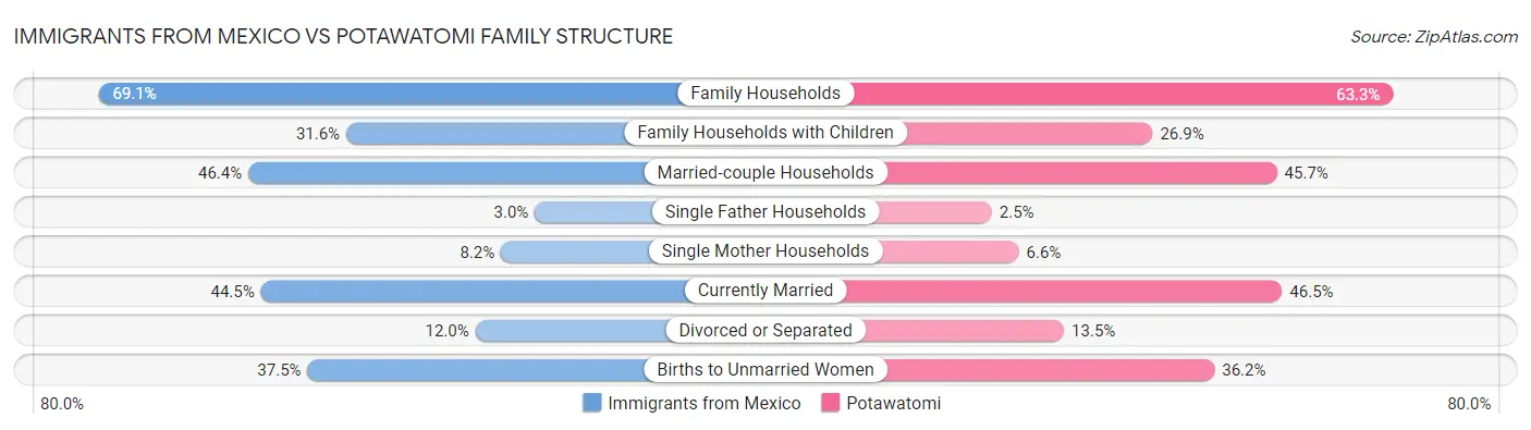 Immigrants from Mexico vs Potawatomi Family Structure