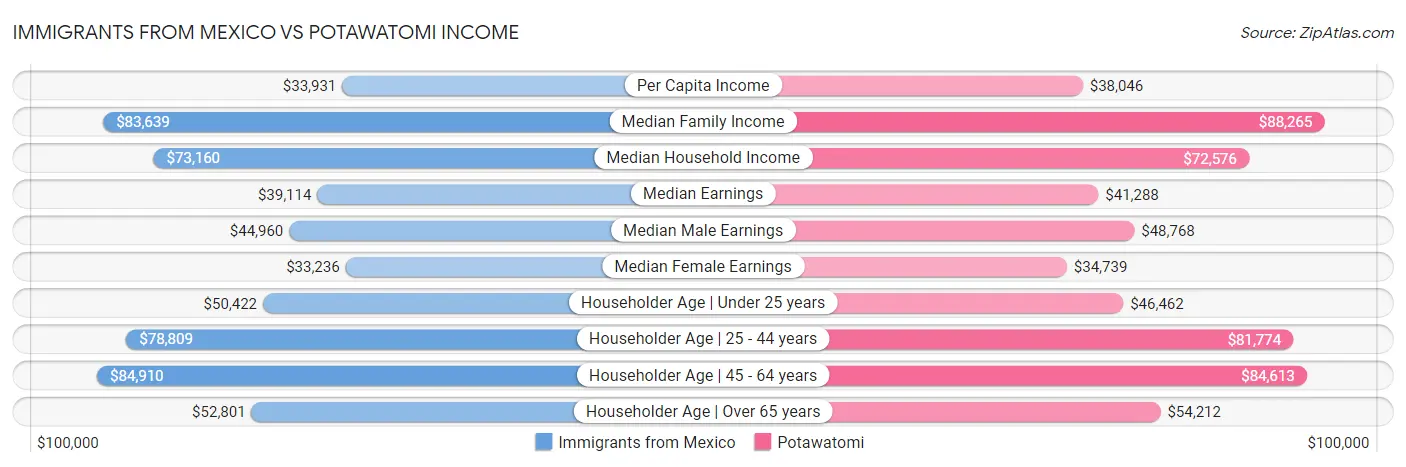 Immigrants from Mexico vs Potawatomi Income