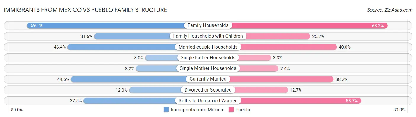 Immigrants from Mexico vs Pueblo Family Structure