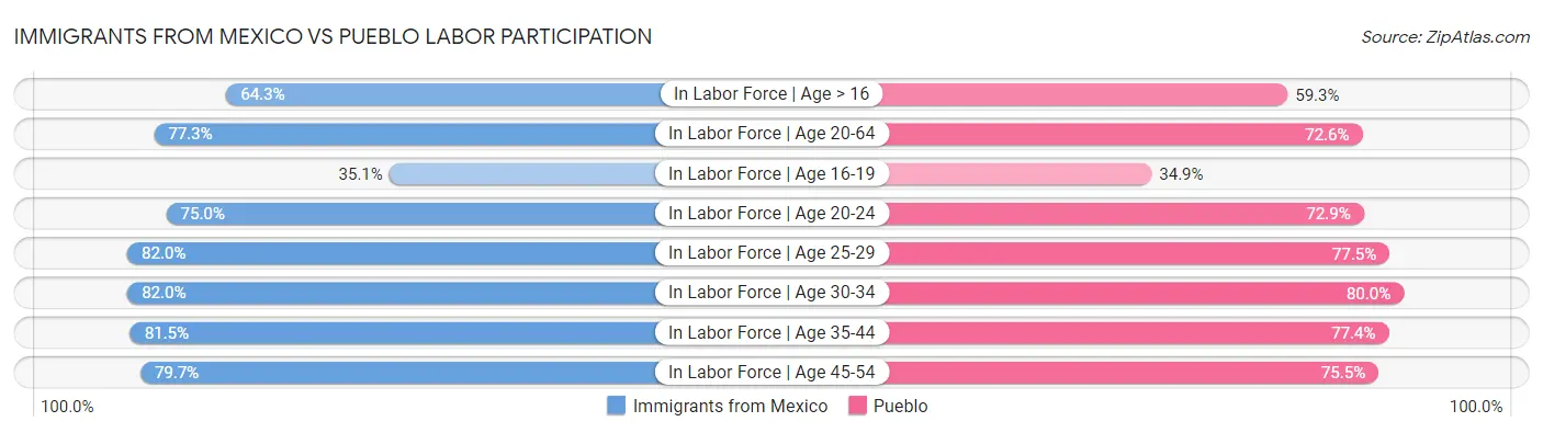 Immigrants from Mexico vs Pueblo Labor Participation