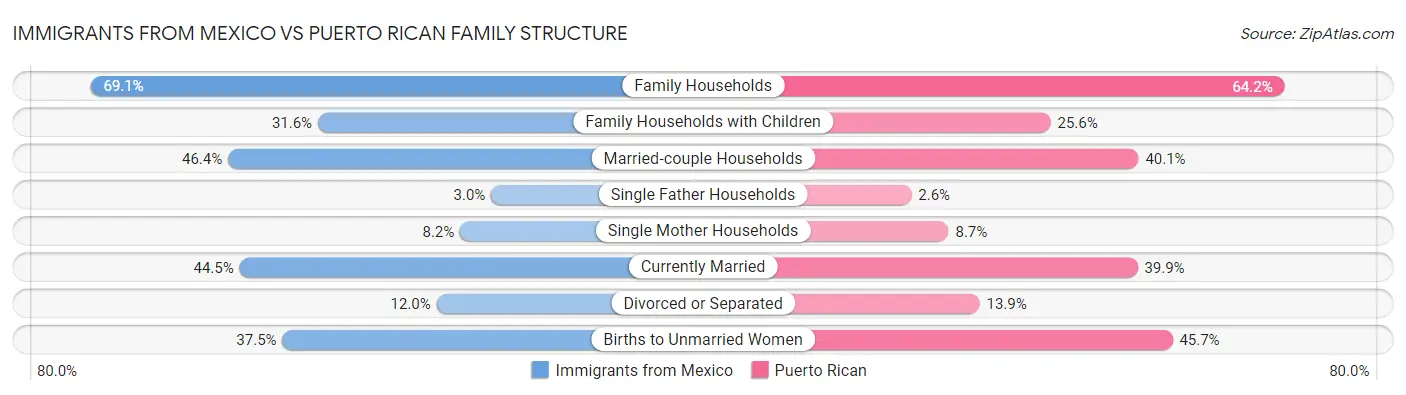 Immigrants from Mexico vs Puerto Rican Family Structure
