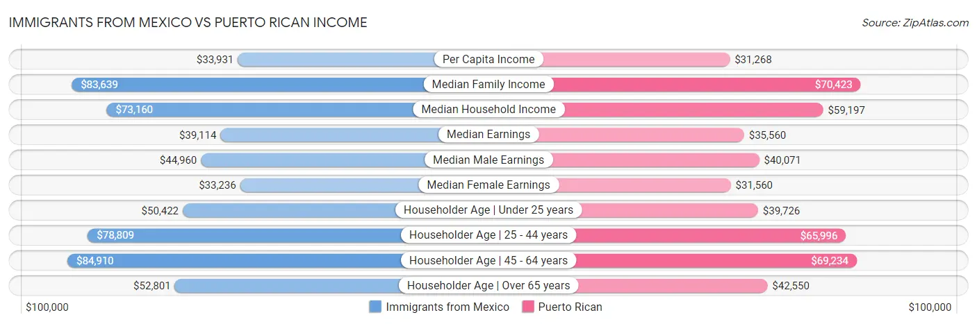 Immigrants from Mexico vs Puerto Rican Income
