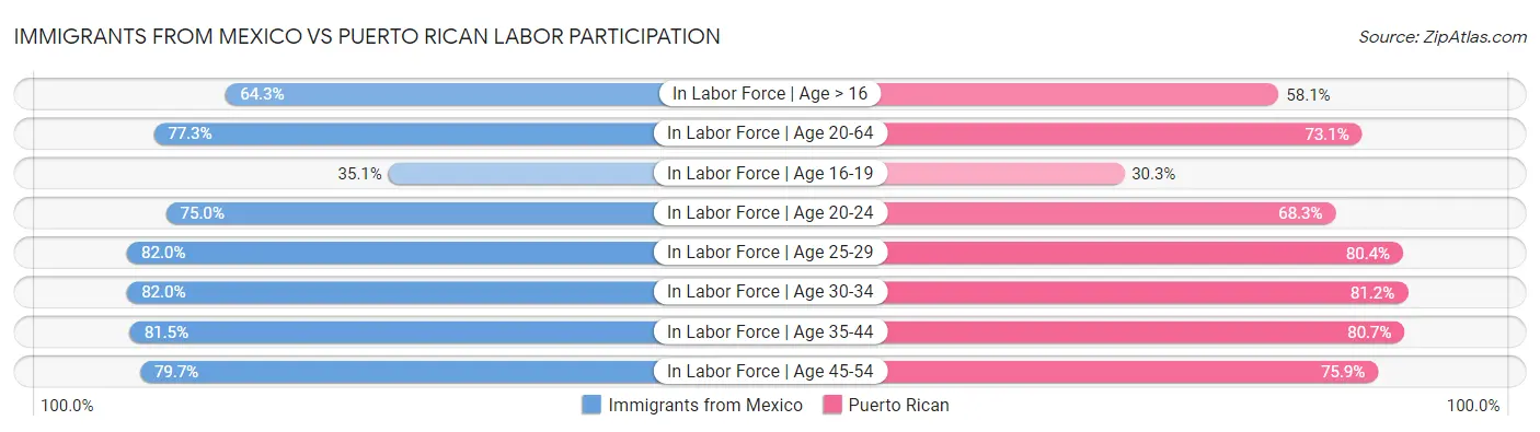 Immigrants from Mexico vs Puerto Rican Labor Participation