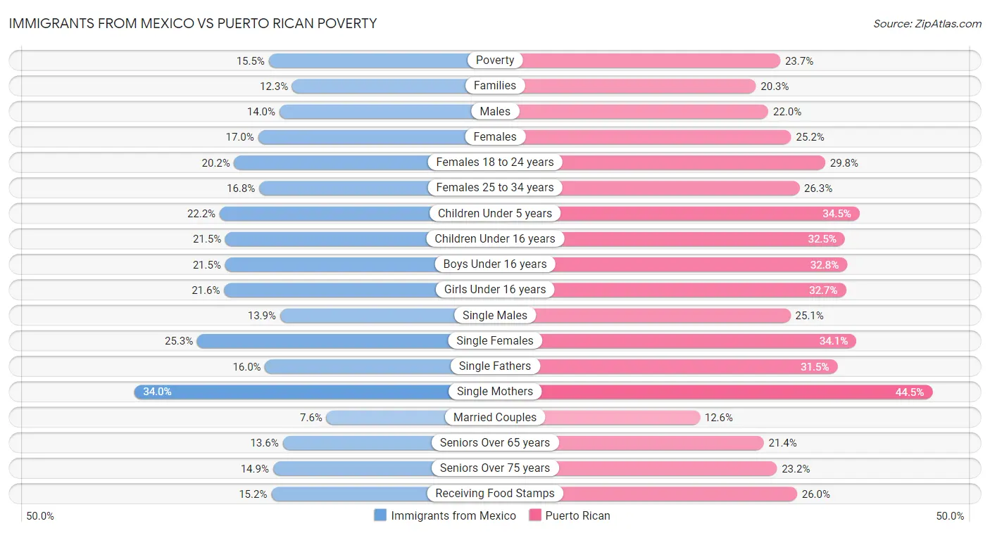 Immigrants from Mexico vs Puerto Rican Poverty