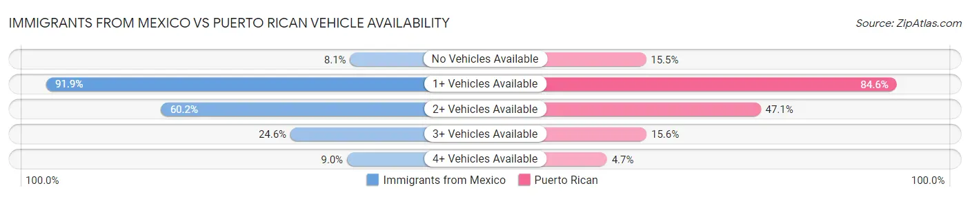 Immigrants from Mexico vs Puerto Rican Vehicle Availability