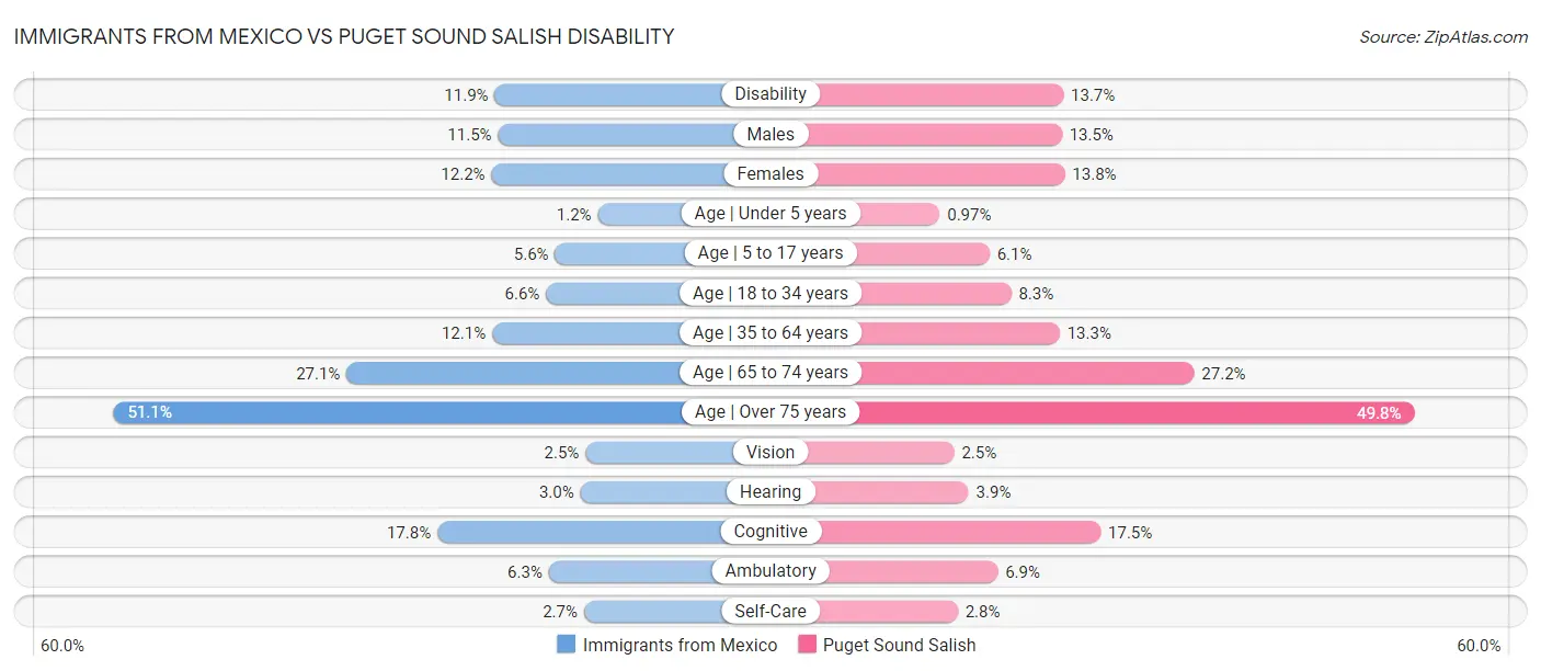 Immigrants from Mexico vs Puget Sound Salish Disability