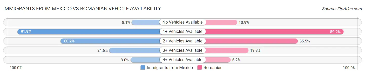 Immigrants from Mexico vs Romanian Vehicle Availability