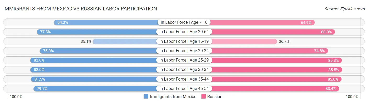Immigrants from Mexico vs Russian Labor Participation