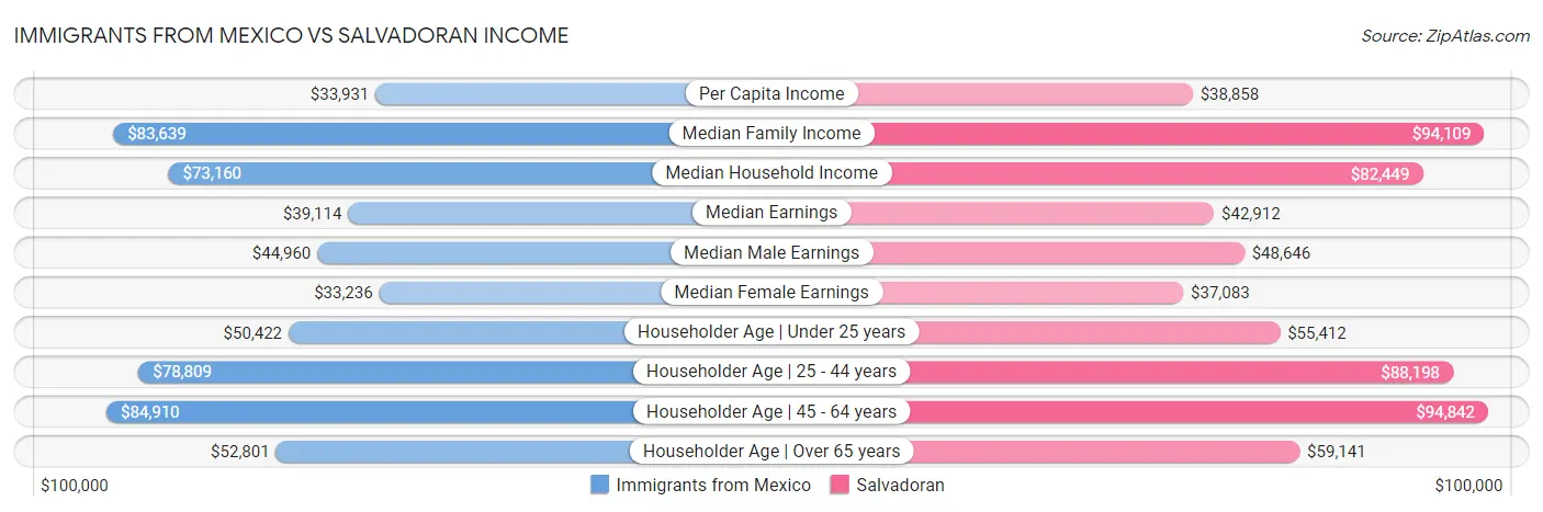 Immigrants from Mexico vs Salvadoran Income