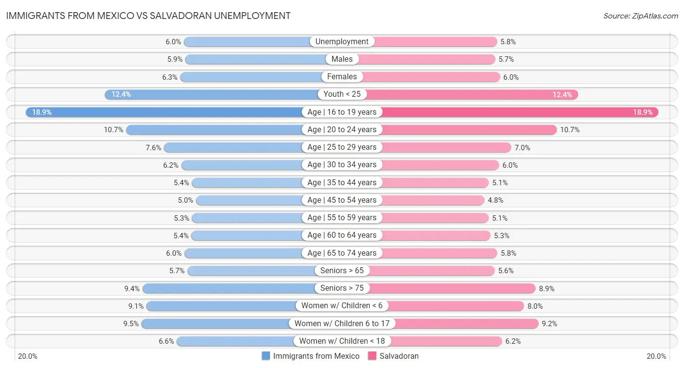 Immigrants from Mexico vs Salvadoran Unemployment