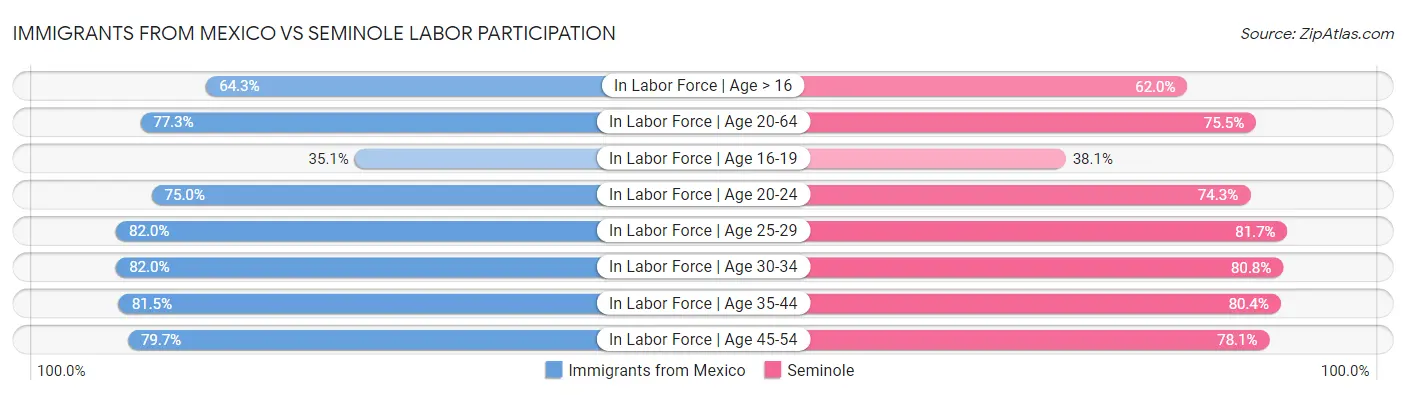 Immigrants from Mexico vs Seminole Labor Participation