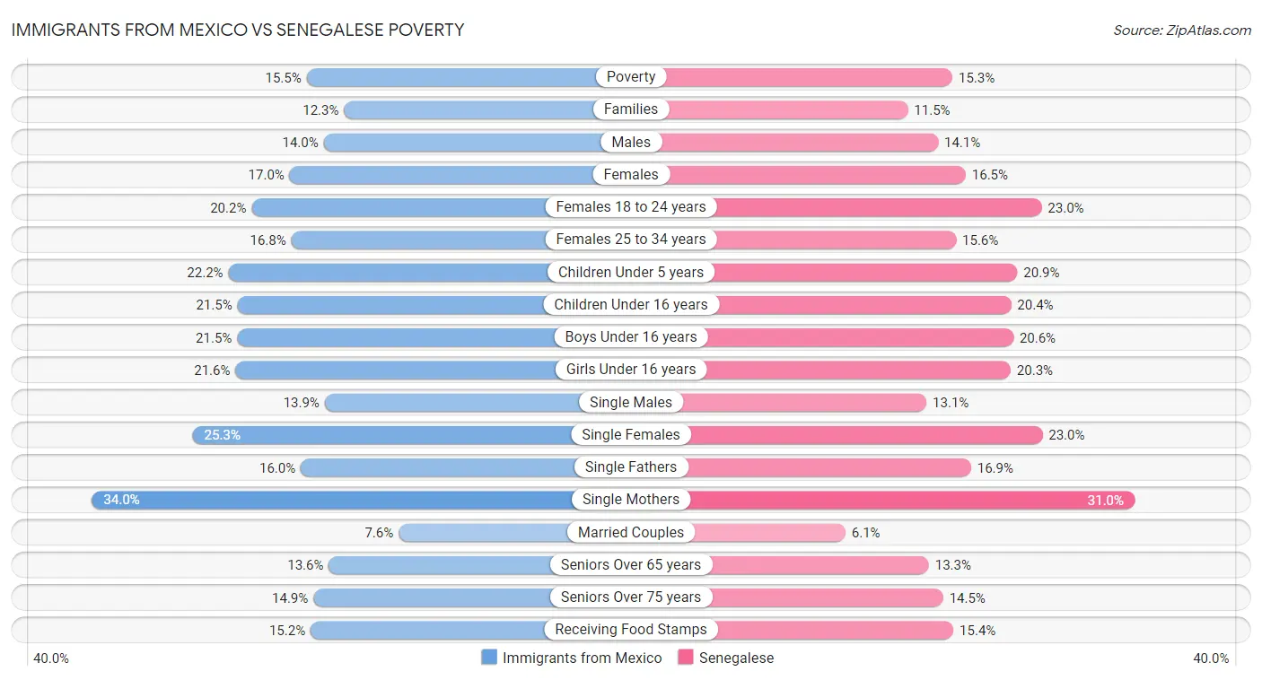 Immigrants from Mexico vs Senegalese Poverty