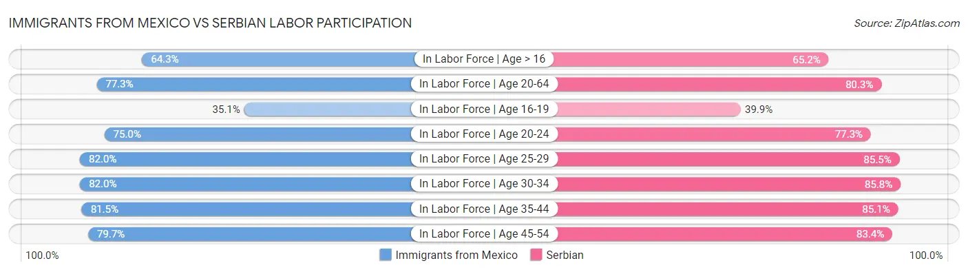 Immigrants from Mexico vs Serbian Labor Participation
