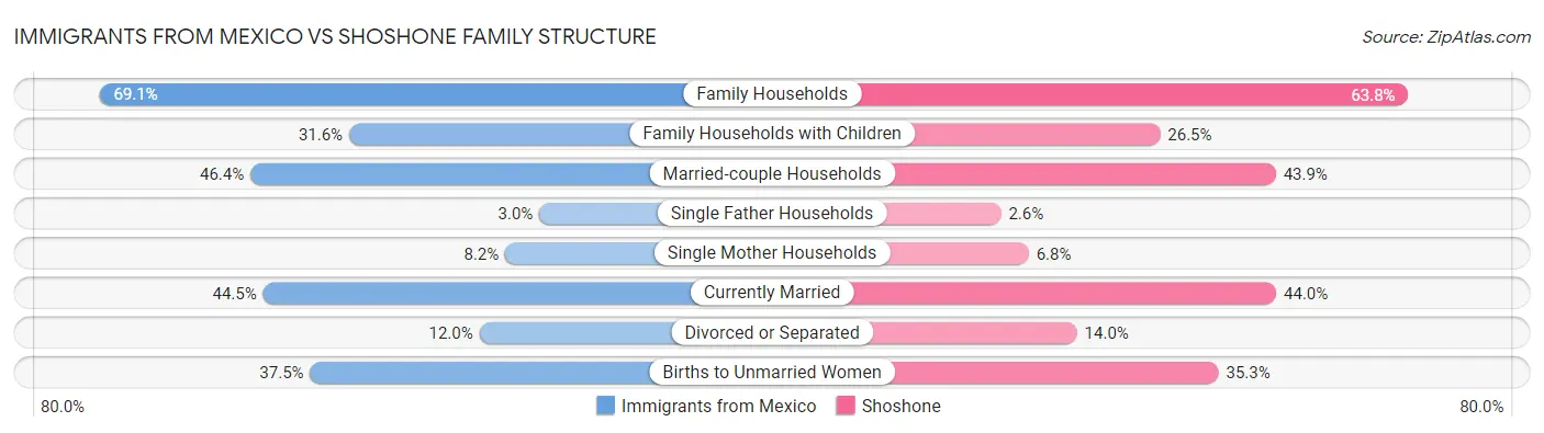 Immigrants from Mexico vs Shoshone Family Structure