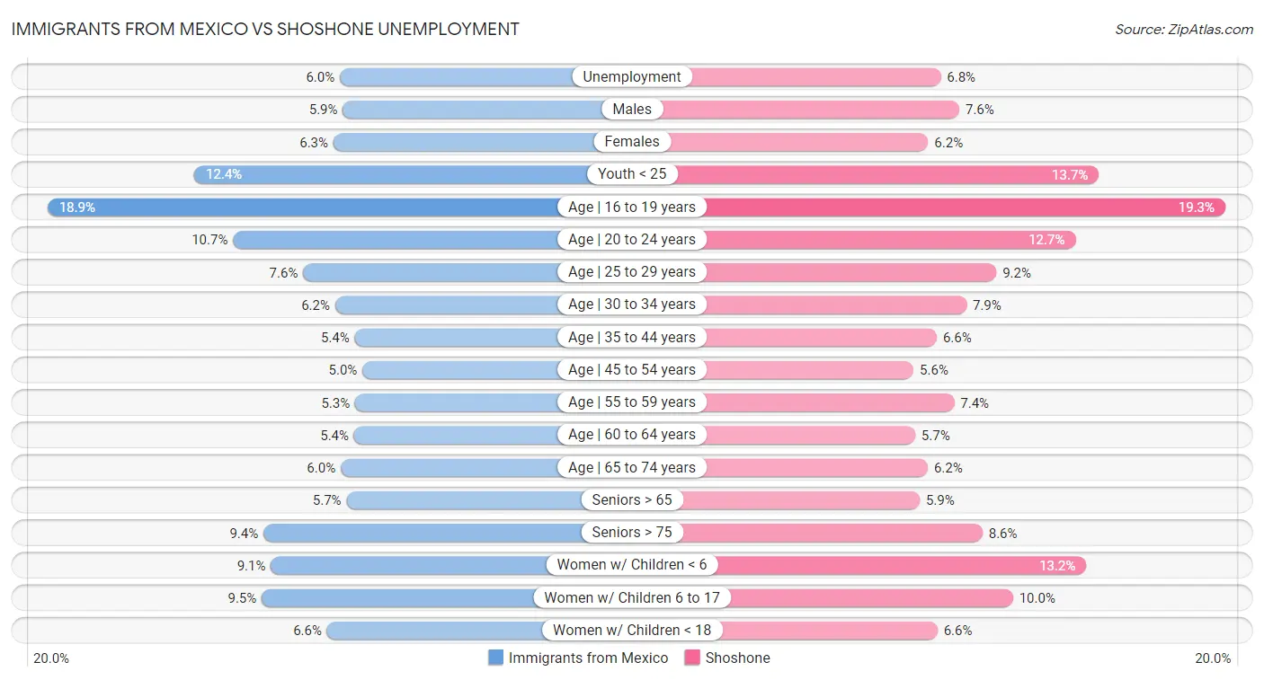 Immigrants from Mexico vs Shoshone Unemployment