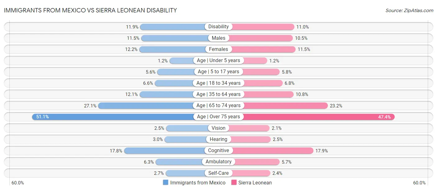 Immigrants from Mexico vs Sierra Leonean Disability