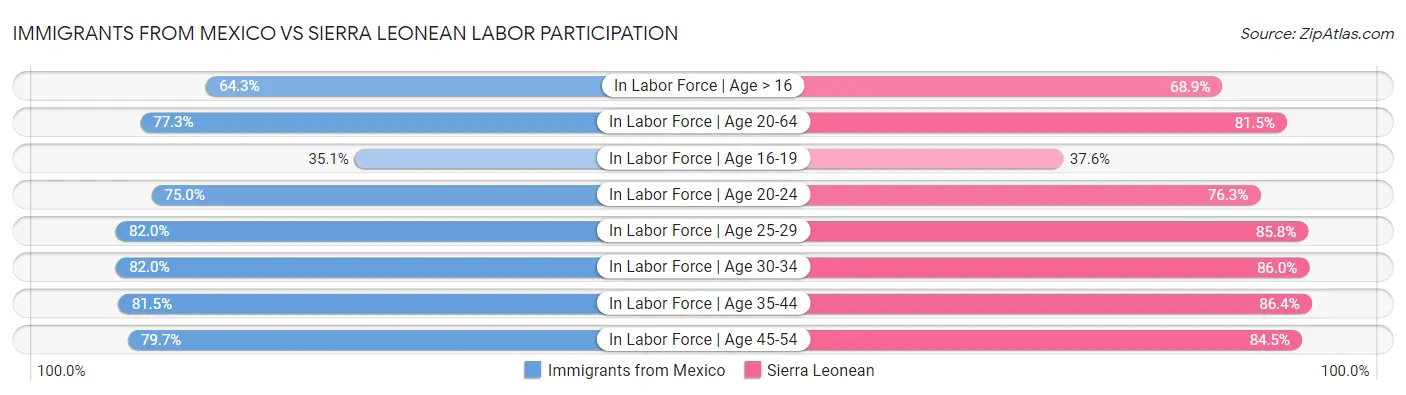 Immigrants from Mexico vs Sierra Leonean Labor Participation