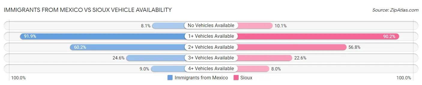 Immigrants from Mexico vs Sioux Vehicle Availability