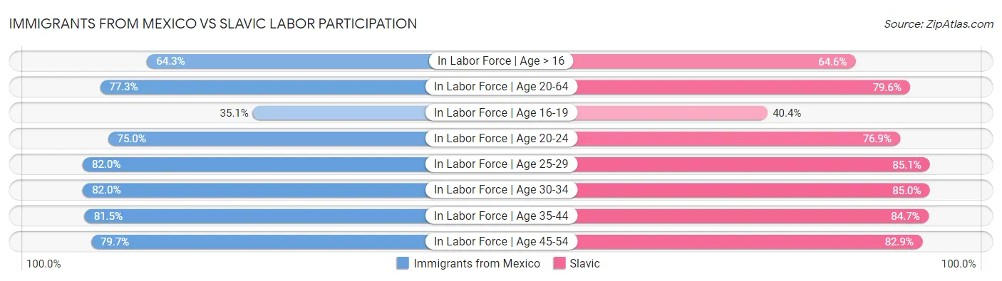 Immigrants from Mexico vs Slavic Labor Participation