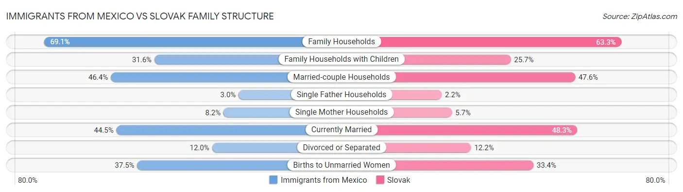 Immigrants from Mexico vs Slovak Family Structure