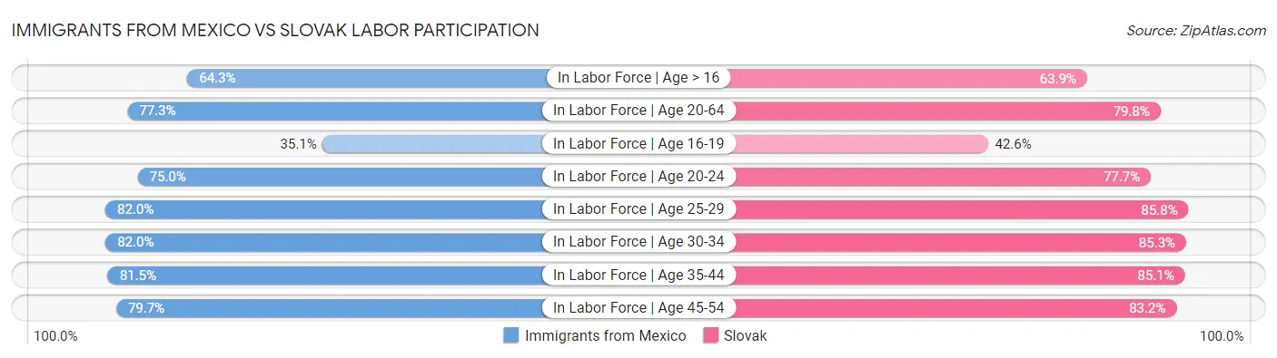 Immigrants from Mexico vs Slovak Labor Participation