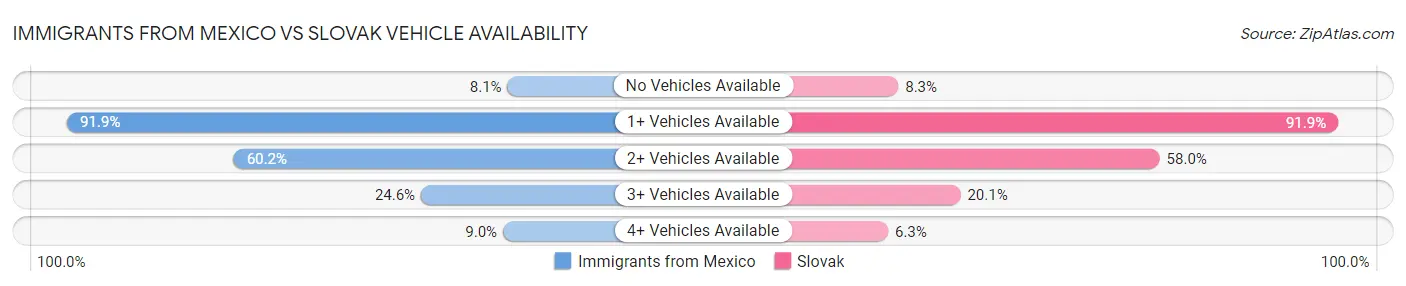 Immigrants from Mexico vs Slovak Vehicle Availability